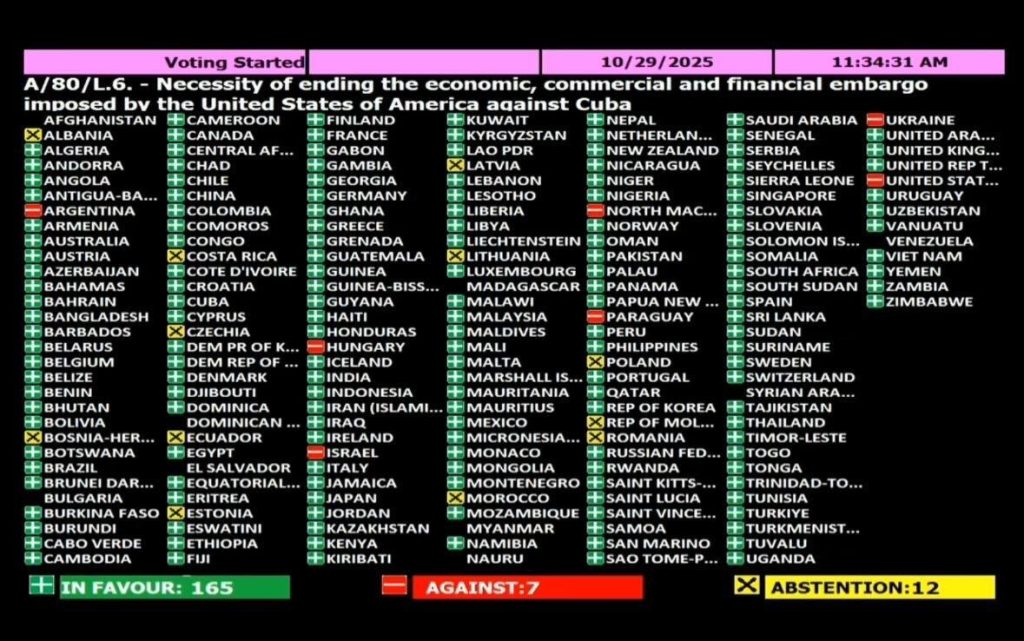 El mundo denuncia el bloqueo: Cuba vence en la ONU con 165 votos contra la impunidad
